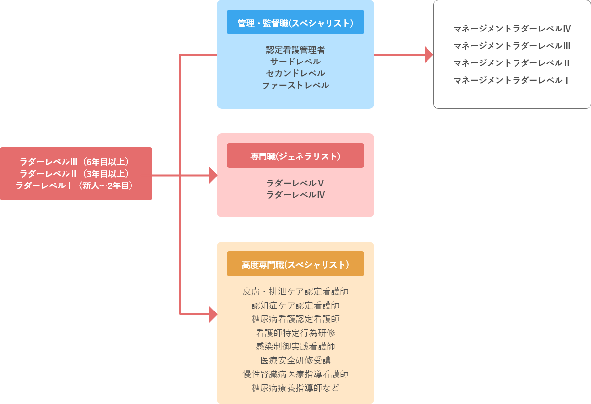 教育体制 | 医療法人社団 医聖会 看護部